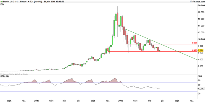 Graphique du Bitcoin en données hebdomadaires