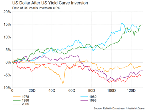 S&amp;P 500, US Dollar, Gold, Emerging Market Outlook: What Happens After US Yield Curve Inverts?