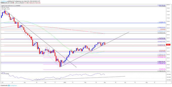 Image of oil daily chart