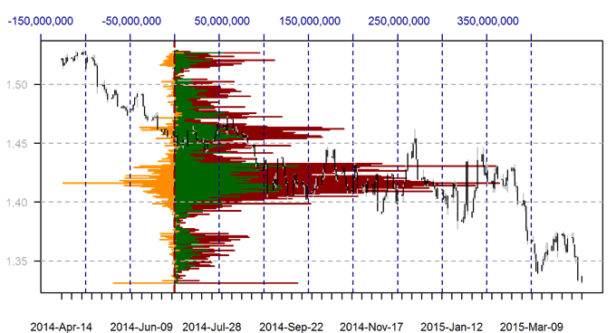 View Forex Volume by Price in a New DailyFX Report