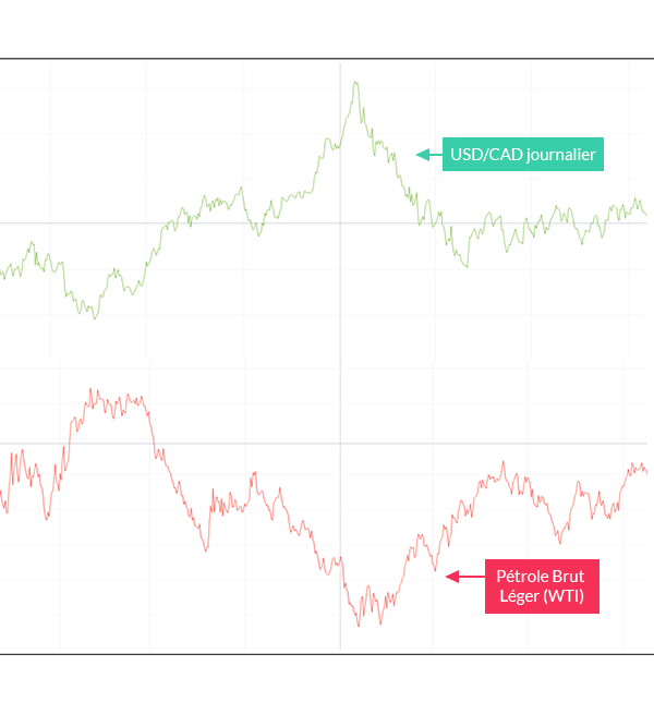 Corrélation entre l'USD/CAD et l'US Oil