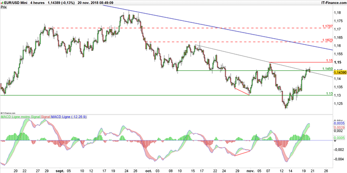 Graphique du cours EUR/USD en données 4 heures