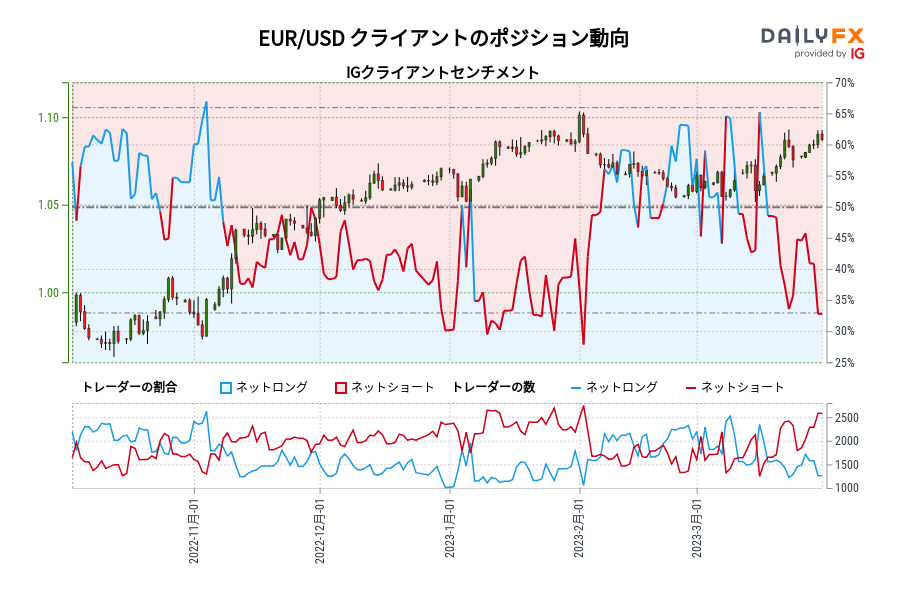 EUR/USD クライアントのポジション動向