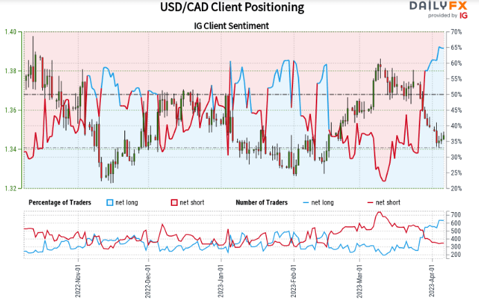 Прогноз цены USD/CAD: данные о занятости повышают канадский доллар