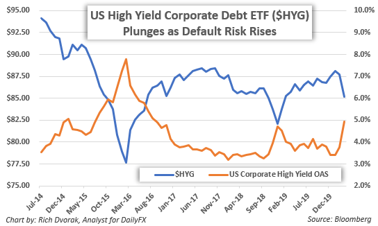 HYG Price Chart High Yield Corporate Debt Pressured by Crude Oil Crash