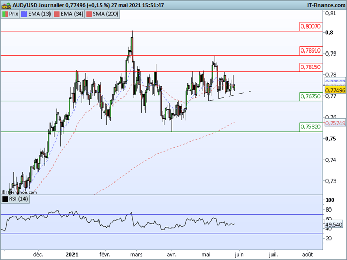 AUD/USD : Le dollar Australien pourrait se réveiller rapidement