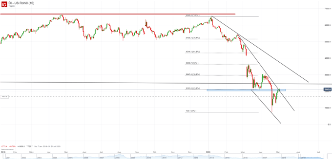 Ölpreis WTI Analyse