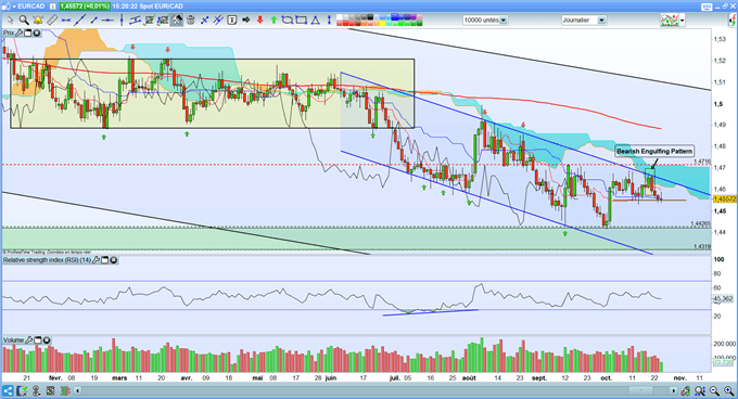 Double sommet en formation pour la paire EUR/CAD ?