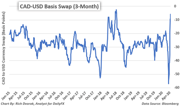 Canadian Dollar Forecast CAD to USD Price Chart Currency Basis Swap Bank of Canada 