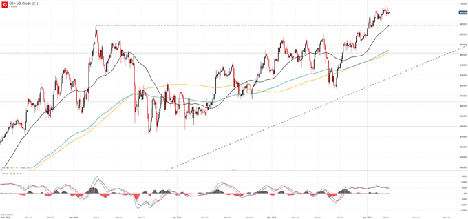 crude oil price chart with trendline