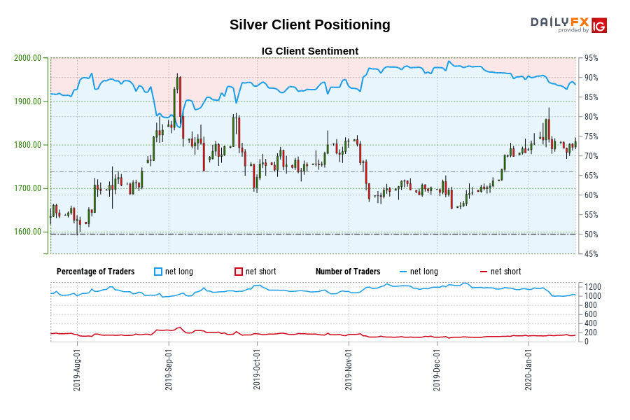 Silver Client Positioning