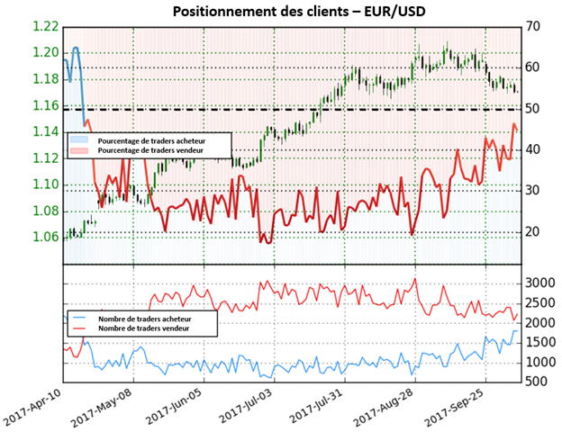 EUR/USD: Le positionnement des traders augmente la possibilité de mouvements baissiers