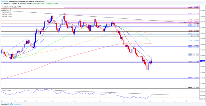 Image of EURUSD daily chart