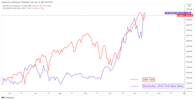 Dow Jones, S&amp;P 500, Nasdaq 100 Forecasts for the Week Ahead: Inflation Hedges?