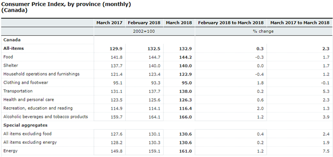 BoC's Inflation Forecast Matches Up With March CPI Print