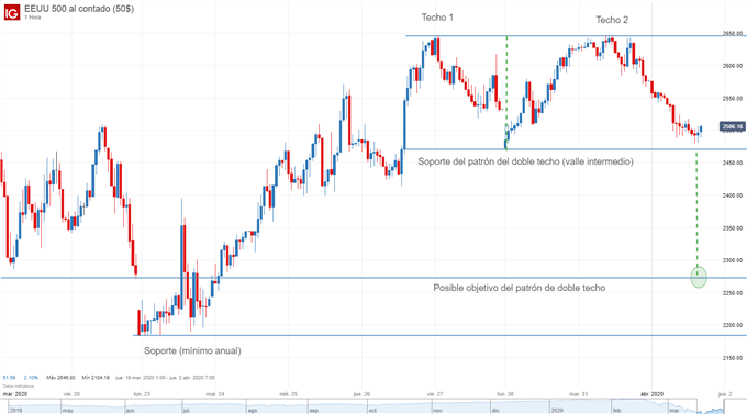 Gráfico técnico del S&P 500