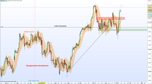 DAX 30: Bullen in Lauerstellung