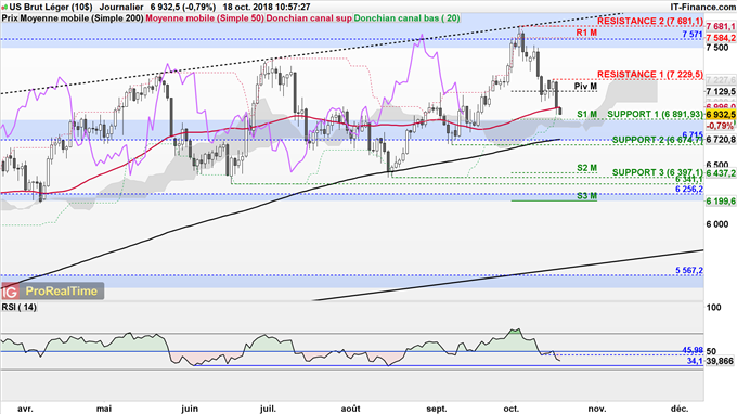 Signaux baissiers importants sur le WTI