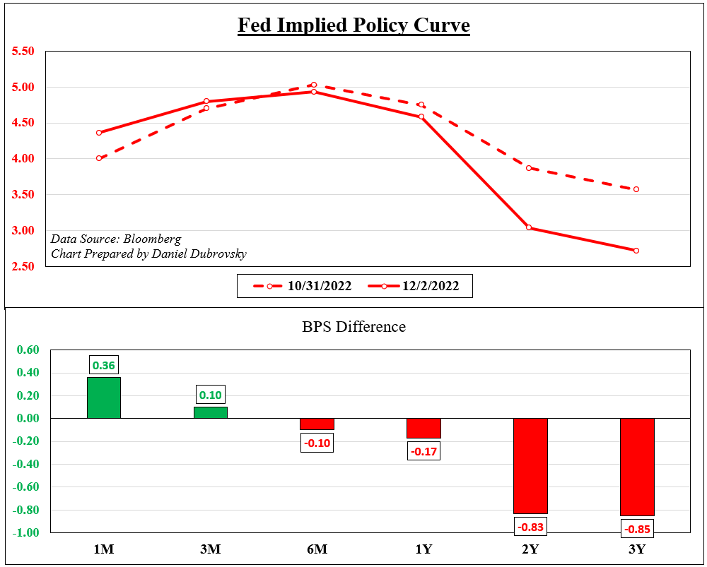 Markets Price in a Pivot (But Further Away)