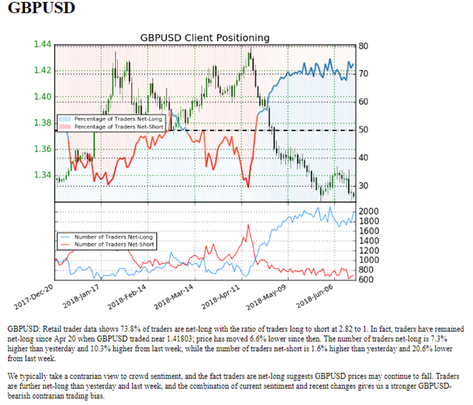 GBP/USD IG Client Sentiment (Stand: 18. Juni 2018)