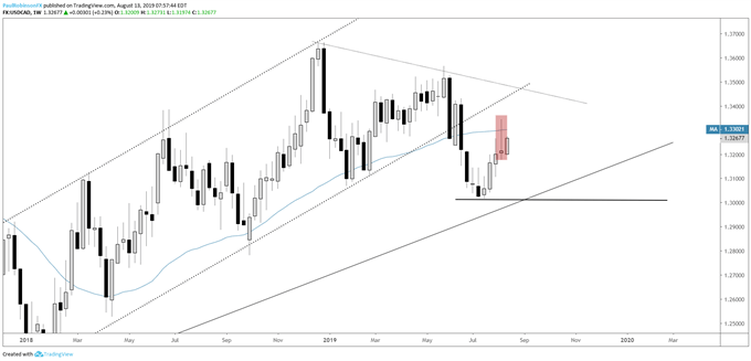 USDCAD Weekly Chart (reversal candle)