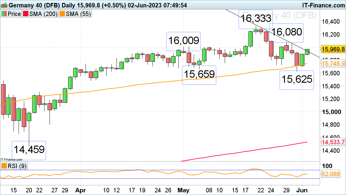 Прогноз по FTSE 100, DAX 40 и S&P 500, поскольку правительство США соглашается поднять потолок долга страны.