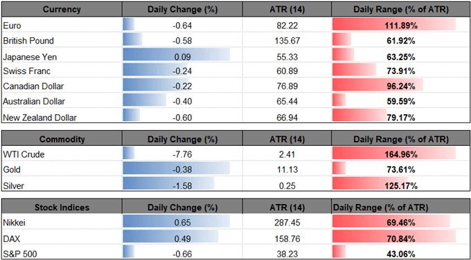 Image of daily change for major financial markets