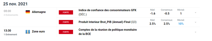 Bourse : Thanksgiving et BCE – ADA/USD : Cardano dévisse