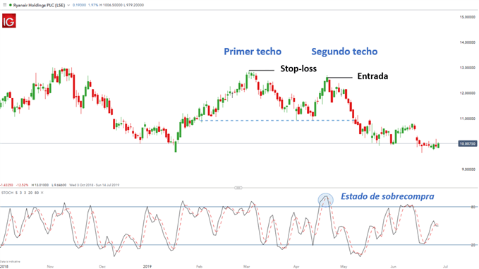 PATRON DOBLE TECHO TRADING FOREX MERCADO ACCIONARIO