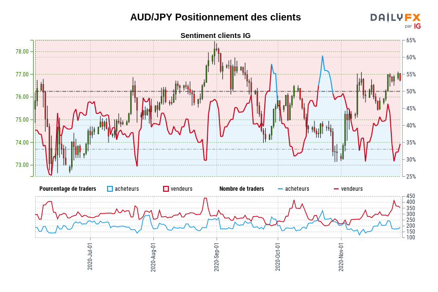 AUD/JPY Positionnement des clients