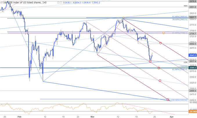 Gráfico de precios del SPX500 - Franja horaria de 240 min