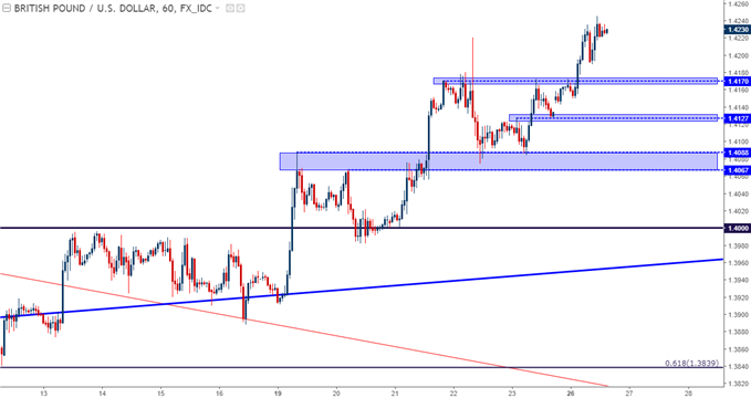 GBP/USD-Stundenchart