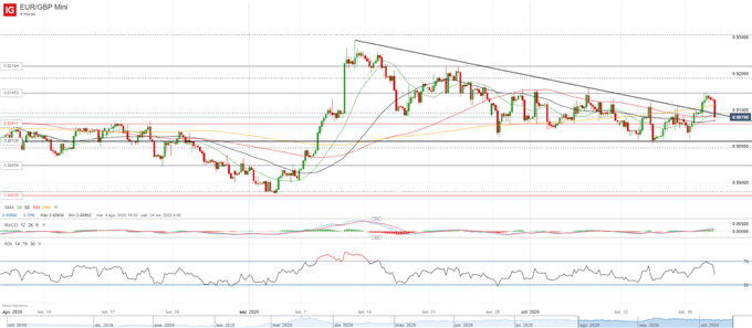Análisis técnico: EUR/GBP pone en juego un patrón triangular
