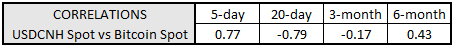 em fx, bitcoin price, bitcoin price today, cnh bitcoin correlation, usdcnh, usd to cnh, cnh rate