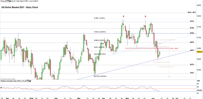 Dollar index prices daily chart10-16-19