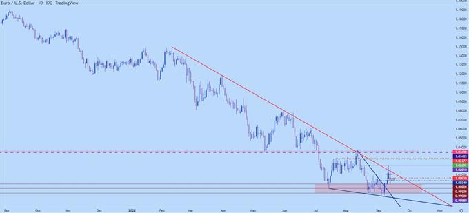 eurusd daily chart