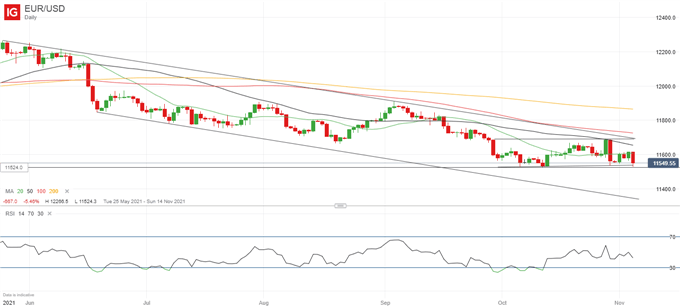 Euro Forecast for the Week Ahead: EUR/USD Outlook Turns Bearish Again