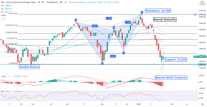 Dow Jones Falls amid Tech Rout, APAC to Trade Cautiously Ahead of the FOMC 