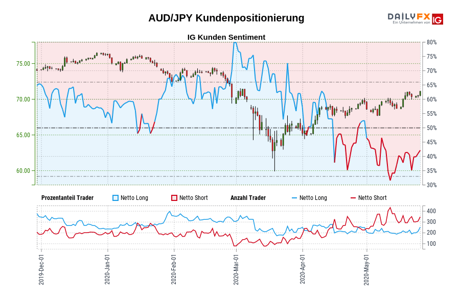 AUD/JPY Kundenpositionierung