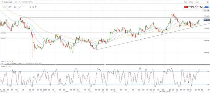 GBP Needs Fundamental Support to Justify Current Levels