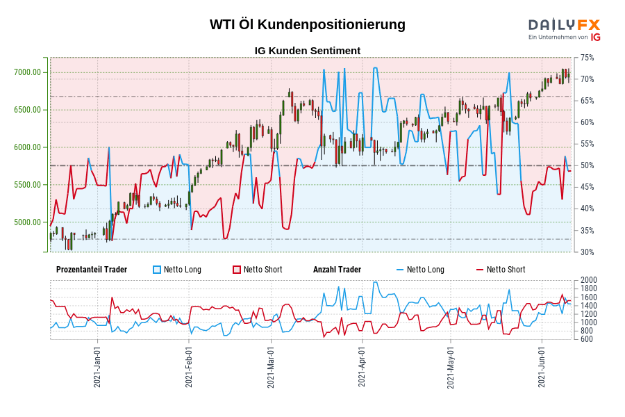 WTI Öl Kundenpositionierung