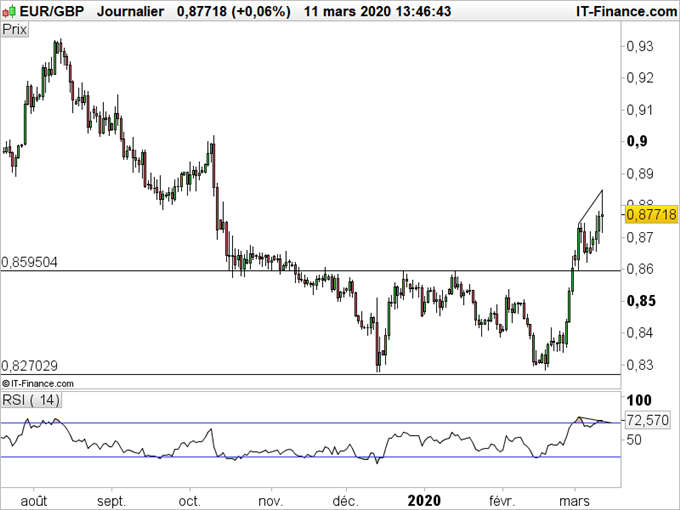 GBP/USD : La banque d’Angleterre baisse ses taux