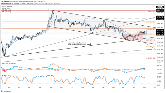 Gold Price Forecast: Flag Forms as Double Bottom Breakout Stalls - Levels for XAU/USD