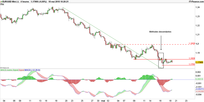 Graphique du cours EUR/USD en données 4 heures