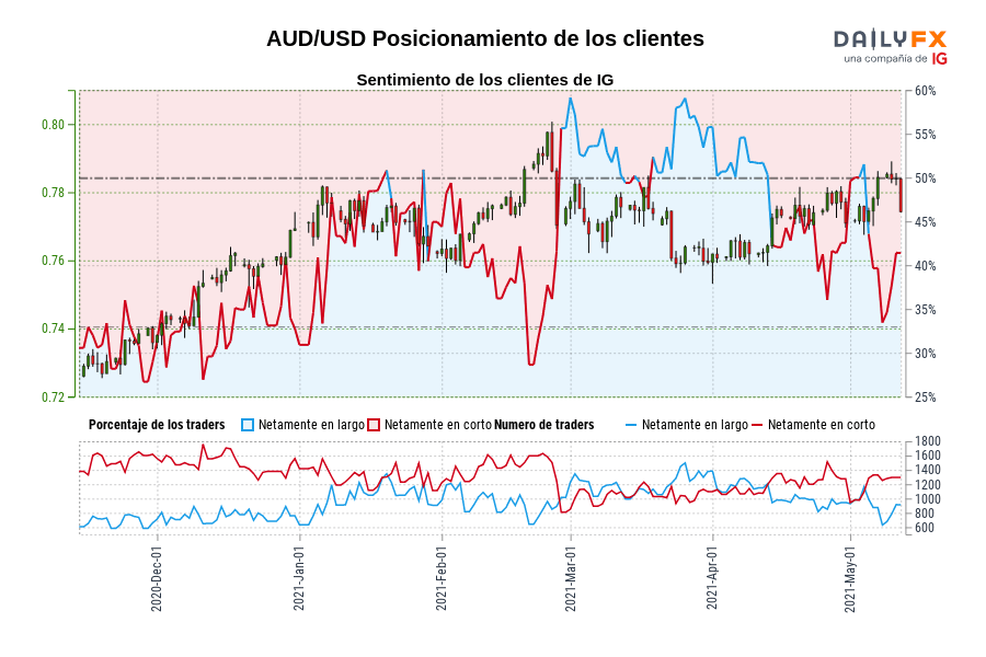 AUD/USD Posicionamiento de los clientes