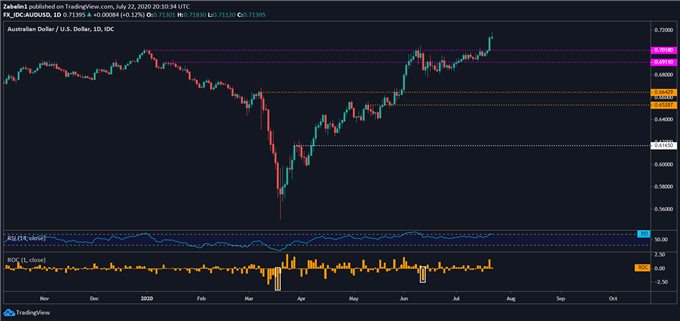 Chart showing AUD/USD