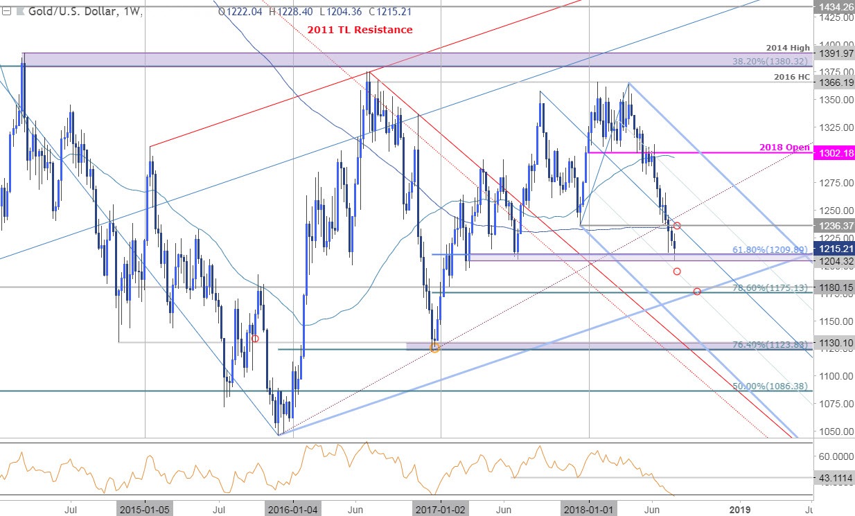 Gold Prices Break and Bounce on FOMC, NFP Focus Shifts to Infaltion