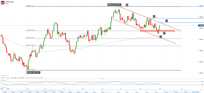 Gráfico técnico del USDCAD. Niveles de soporte y de resistencia
