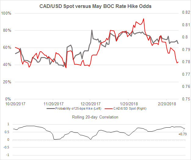 Central Bank Weekly: Fed Rate Hike Odds Increase; BOC, BOE May Odds Drop