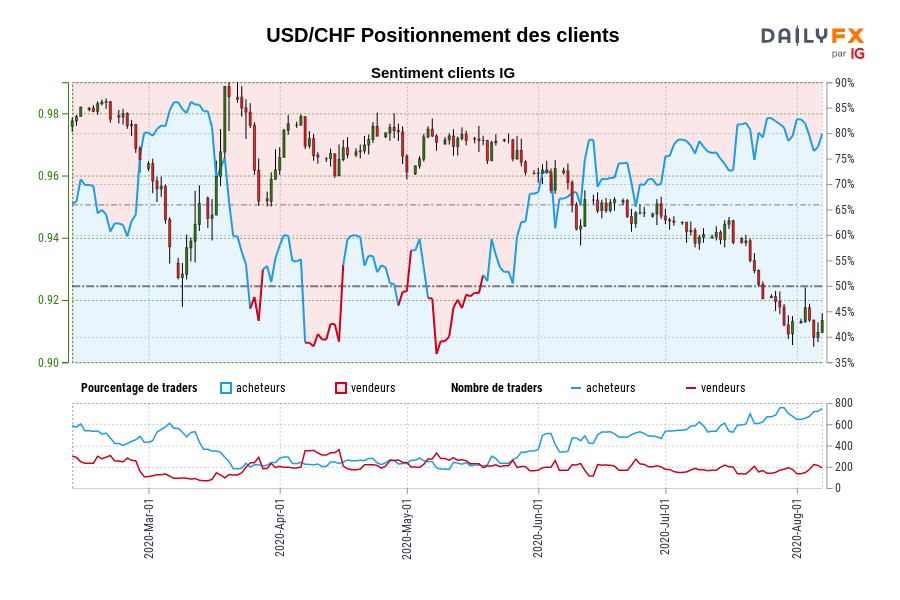 USD/CHF Positionnement des clients
